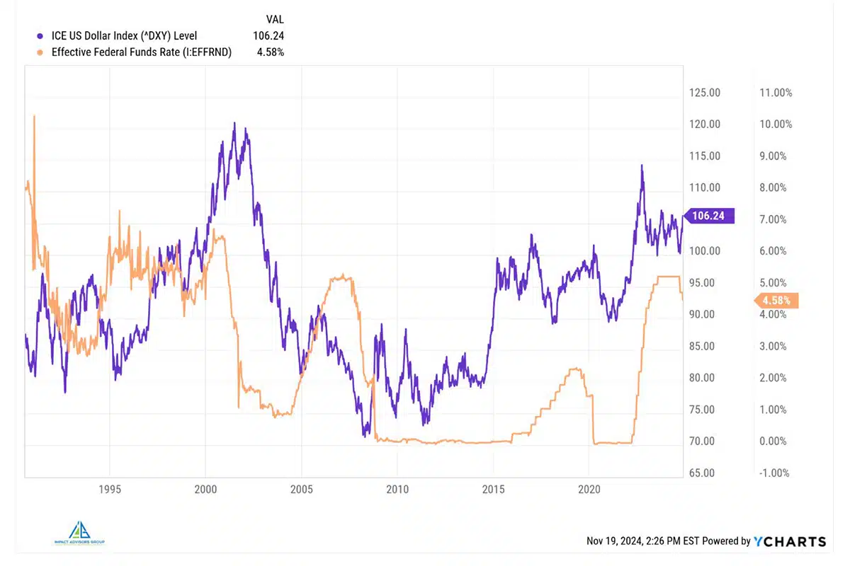 Investment Planning: What Drives the Dollar?