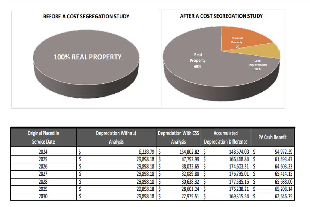 The Power of Cost Segregation: A Strategic Tax Planning Tool?