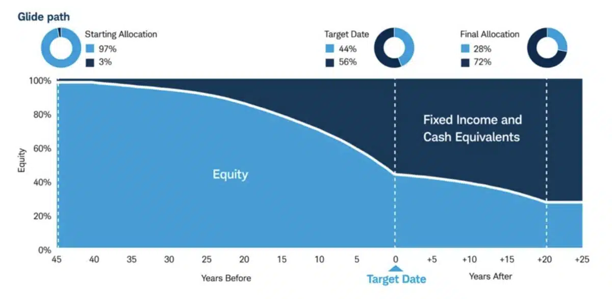 Investment Planning: Retirement Glide Path